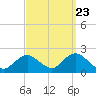 Fire Island USCG Station tide chart for Friday, September 23, 2022