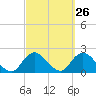 Fire Island USCG Station tide chart for Monday, September 26, 2022