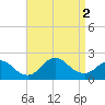 Fire Island USCG Station tide chart for Friday, September 2, 2022
