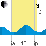 Fire Island USCG Station tide chart for Saturday, September 3, 2022