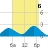 Fire Island USCG Station tide chart for Tuesday, September 6, 2022