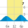 Fire Island USCG Station tide chart for Wednesday, September 7, 2022