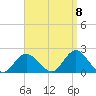 Fire Island USCG Station tide chart for Thursday, September 8, 2022