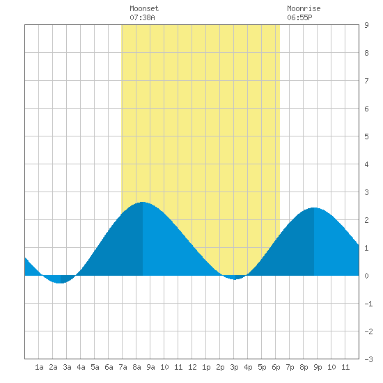 Fire Island USCG Station tide chart for Monday, October 10, 2022