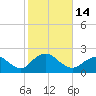 Fire Island USCG Station tide chart for Friday, October 14, 2022