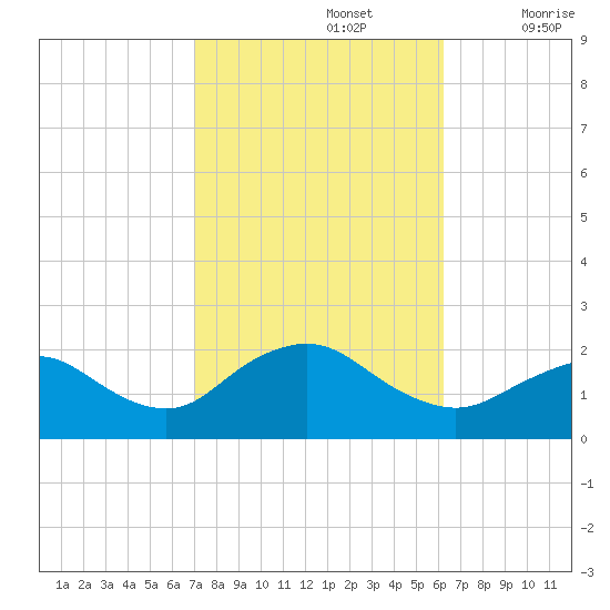 Fire Island USCG Station tide chart for Saturday, October 15, 2022