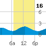 Fire Island USCG Station tide chart for Sunday, October 16, 2022