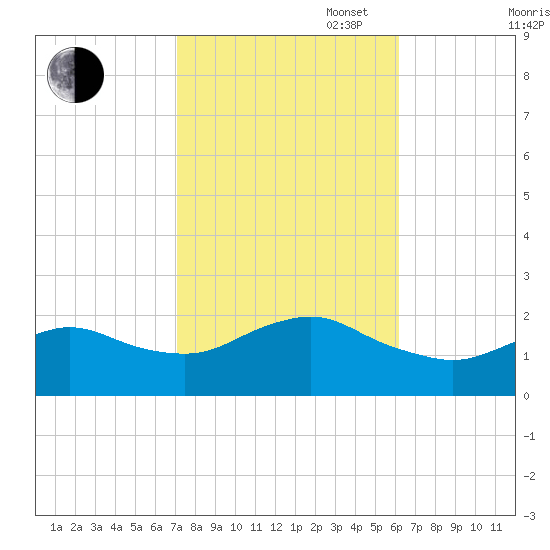 Fire Island USCG Station tide chart for Monday, October 17, 2022