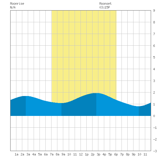 Fire Island USCG Station tide chart for Tuesday, October 18, 2022