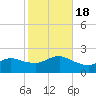 Fire Island USCG Station tide chart for Tuesday, October 18, 2022