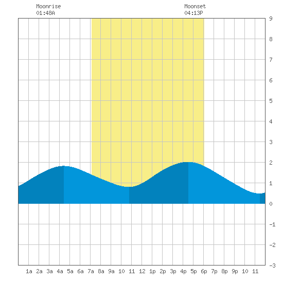 Fire Island USCG Station tide chart for Thursday, October 20, 2022