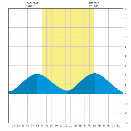 Fire Island USCG Station tide chart for Saturday, October 22, 2022
