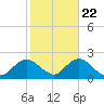 Fire Island USCG Station tide chart for Saturday, October 22, 2022