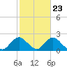 Fire Island USCG Station tide chart for Sunday, October 23, 2022