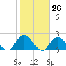 Fire Island USCG Station tide chart for Wednesday, October 26, 2022