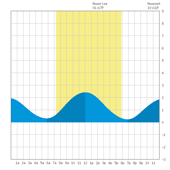 Fire Island USCG Station tide chart for Sunday, October 30, 2022