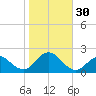 Fire Island USCG Station tide chart for Sunday, October 30, 2022
