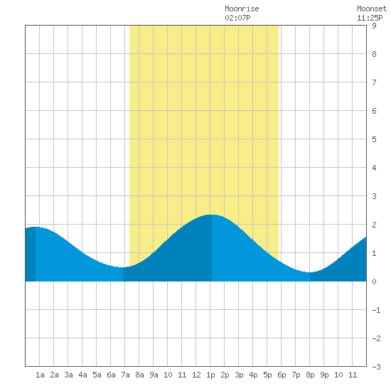 Fire Island USCG Station tide chart for Monday, October 31, 2022