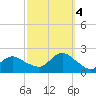 Fire Island USCG Station tide chart for Tuesday, October 4, 2022