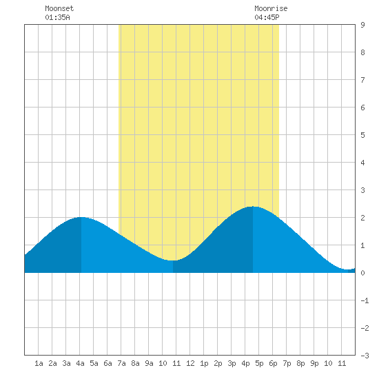 Fire Island USCG Station tide chart for Wednesday, October 5, 2022