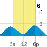 Fire Island USCG Station tide chart for Thursday, October 6, 2022
