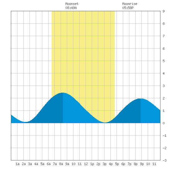 Fire Island USCG Station tide chart for Thursday, November 10, 2022