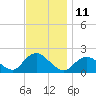 Fire Island USCG Station tide chart for Friday, November 11, 2022