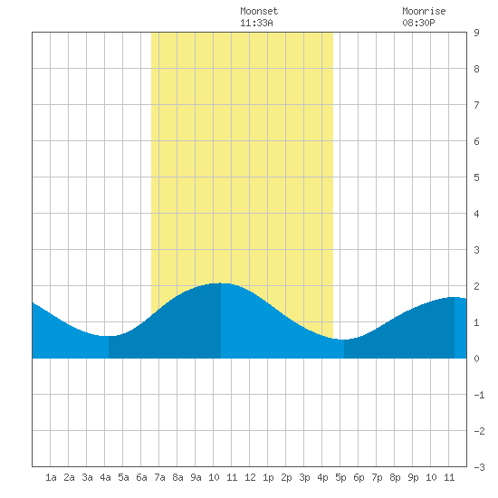 Fire Island USCG Station tide chart for Sunday, November 13, 2022