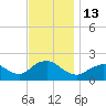 Fire Island USCG Station tide chart for Sunday, November 13, 2022