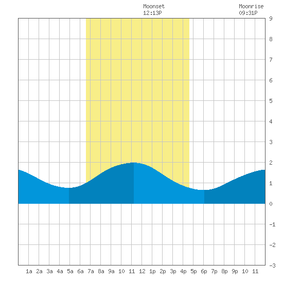 Fire Island USCG Station tide chart for Monday, November 14, 2022