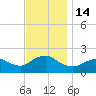 Fire Island USCG Station tide chart for Monday, November 14, 2022