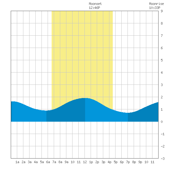 Fire Island USCG Station tide chart for Tuesday, November 15, 2022