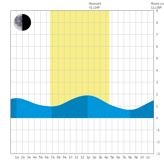 Fire Island USCG Station tide chart for Wednesday, November 16, 2022