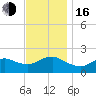 Fire Island USCG Station tide chart for Wednesday, November 16, 2022