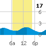 Fire Island USCG Station tide chart for Thursday, November 17, 2022