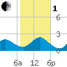 Fire Island USCG Station tide chart for Tuesday, November 1, 2022
