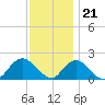 Fire Island USCG Station tide chart for Monday, November 21, 2022