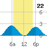 Fire Island USCG Station tide chart for Tuesday, November 22, 2022