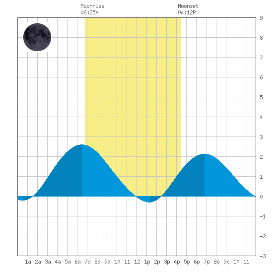 Fire Island USCG Station tide chart for Wednesday, November 23, 2022