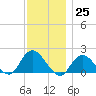 Fire Island USCG Station tide chart for Friday, November 25, 2022