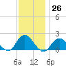 Fire Island USCG Station tide chart for Saturday, November 26, 2022