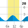 Fire Island USCG Station tide chart for Monday, November 28, 2022