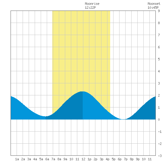 Fire Island USCG Station tide chart for Tuesday, November 29, 2022