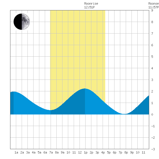 Fire Island USCG Station tide chart for Wednesday, November 30, 2022