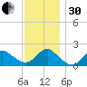 Fire Island USCG Station tide chart for Wednesday, November 30, 2022