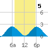 Fire Island USCG Station tide chart for Saturday, November 5, 2022