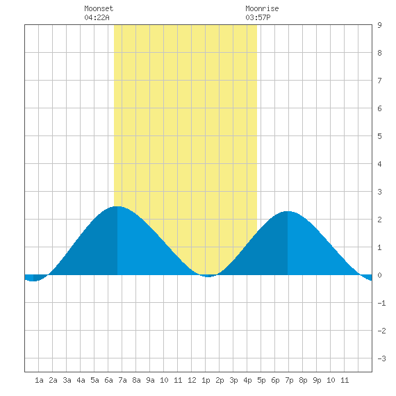 Fire Island USCG Station tide chart for Sunday, November 6, 2022