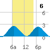 Fire Island USCG Station tide chart for Sunday, November 6, 2022