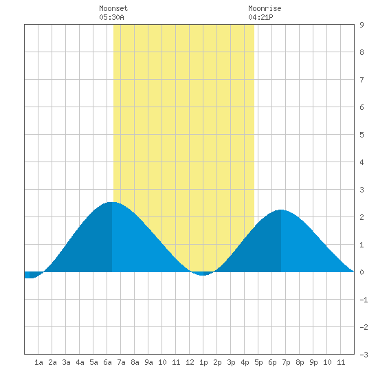 Fire Island USCG Station tide chart for Monday, November 7, 2022