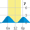 Fire Island USCG Station tide chart for Monday, November 7, 2022